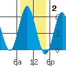 Bridgeport tide chart for Friday, January 2, 2026