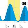 Bridgeport tide chart for Friday, January 30, 2026