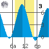 Bridgeport tide chart for Saturday, January 3, 2026