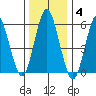 Bridgeport tide chart for Sunday, January 4, 2026