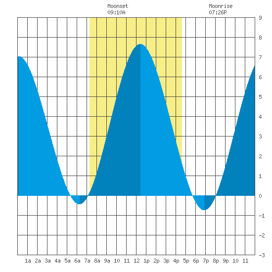 Bridgeport tide chart for Monday, January 5, 2026