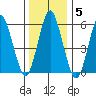 Bridgeport tide chart for Monday, January 5, 2026