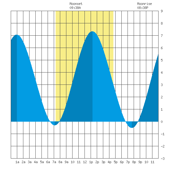 Bridgeport tide chart for Tuesday, January 6, 2026