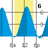 Bridgeport tide chart for Tuesday, January 6, 2026