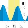 Bridgeport tide chart for Thursday, January 8, 2026