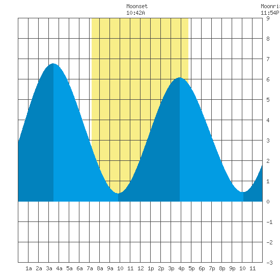 Bridgeport tide chart for Friday, January 9, 2026