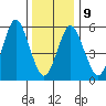 Bridgeport tide chart for Friday, January 9, 2026