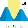 Bridgeport tide chart for Tuesday, February 10, 2026