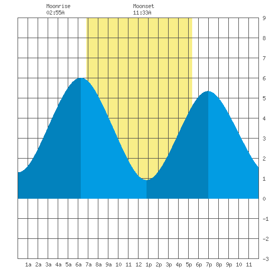 Bridgeport tide chart for Wednesday, February 11, 2026