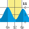 Bridgeport tide chart for Wednesday, February 11, 2026