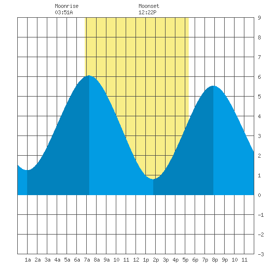 Bridgeport tide chart for Thursday, February 12, 2026