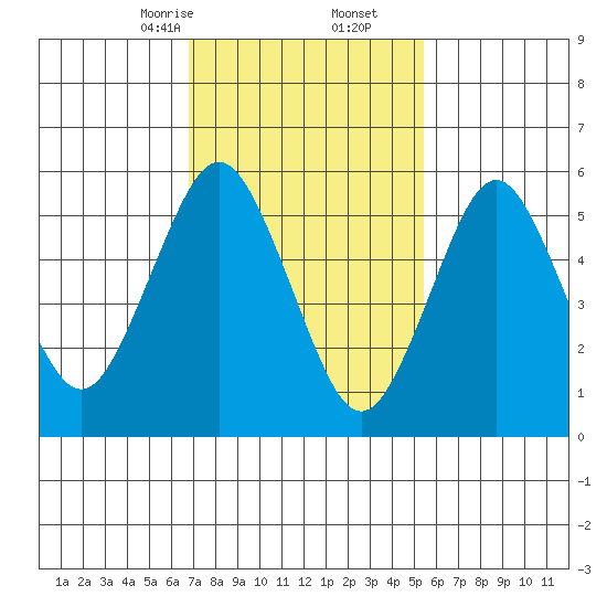 Bridgeport tide chart for Friday, February 13, 2026