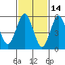 Bridgeport tide chart for Saturday, February 14, 2026