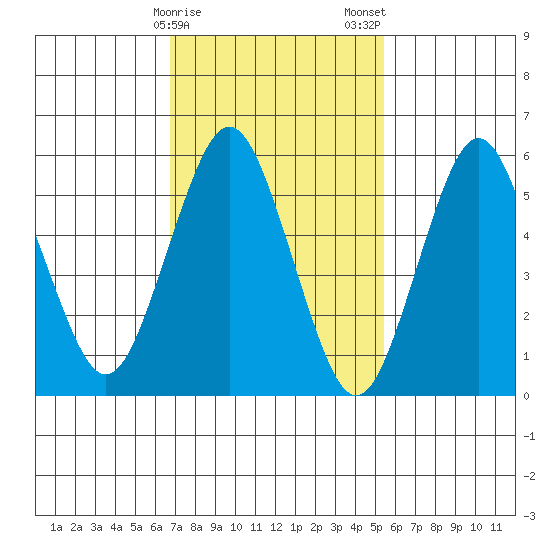 Bridgeport tide chart for Sunday, February 15, 2026