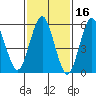 Bridgeport tide chart for Monday, February 16, 2026