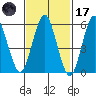 Bridgeport tide chart for Tuesday, February 17, 2026