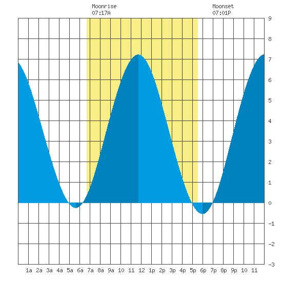 Bridgeport tide chart for Wednesday, February 18, 2026
