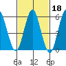 Bridgeport tide chart for Wednesday, February 18, 2026