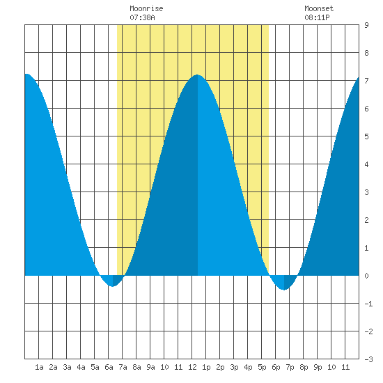 Bridgeport tide chart for Thursday, February 19, 2026