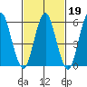 Bridgeport tide chart for Thursday, February 19, 2026