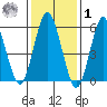 Bridgeport tide chart for Sunday, February 1, 2026