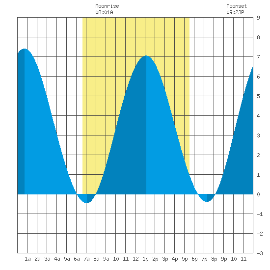 Bridgeport tide chart for Friday, February 20, 2026