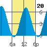 Bridgeport tide chart for Friday, February 20, 2026