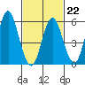 Bridgeport tide chart for Sunday, February 22, 2026
