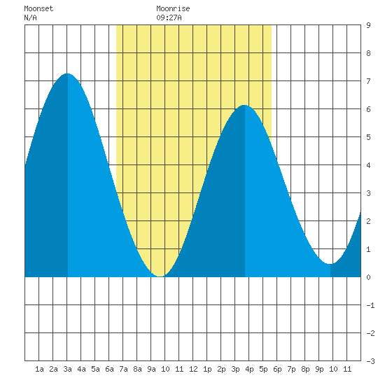 Bridgeport tide chart for Monday, February 23, 2026