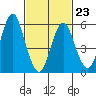 Bridgeport tide chart for Monday, February 23, 2026