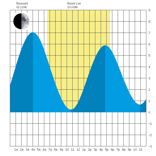 Bridgeport tide chart for Tuesday, February 24, 2026