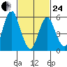 Bridgeport tide chart for Tuesday, February 24, 2026