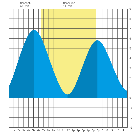 Bridgeport tide chart for Wednesday, February 25, 2026