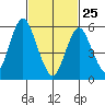 Bridgeport tide chart for Wednesday, February 25, 2026