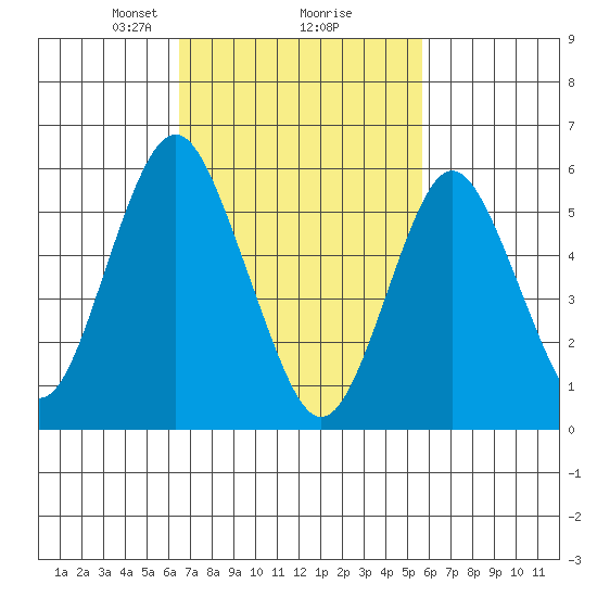 Bridgeport tide chart for Thursday, February 26, 2026