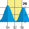 Bridgeport tide chart for Thursday, February 26, 2026