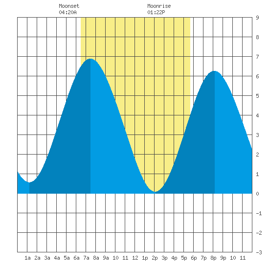 Bridgeport tide chart for Friday, February 27, 2026