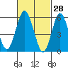 Bridgeport tide chart for Saturday, February 28, 2026