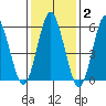 Bridgeport tide chart for Monday, February 2, 2026