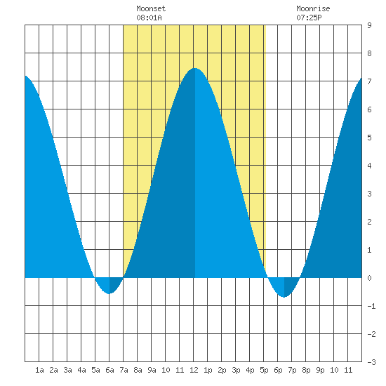 Bridgeport tide chart for Tuesday, February 3, 2026