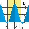 Bridgeport tide chart for Tuesday, February 3, 2026
