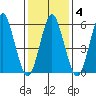 Bridgeport tide chart for Wednesday, February 4, 2026