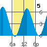 Bridgeport tide chart for Thursday, February 5, 2026