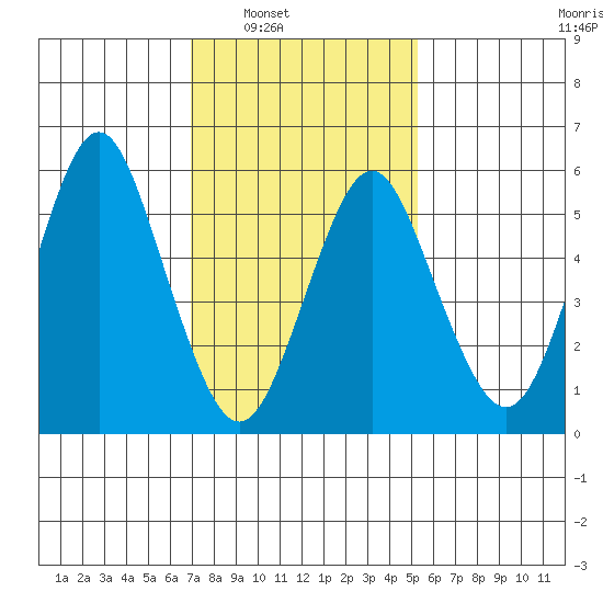 Bridgeport tide chart for Saturday, February 7, 2026
