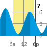 Bridgeport tide chart for Saturday, February 7, 2026
