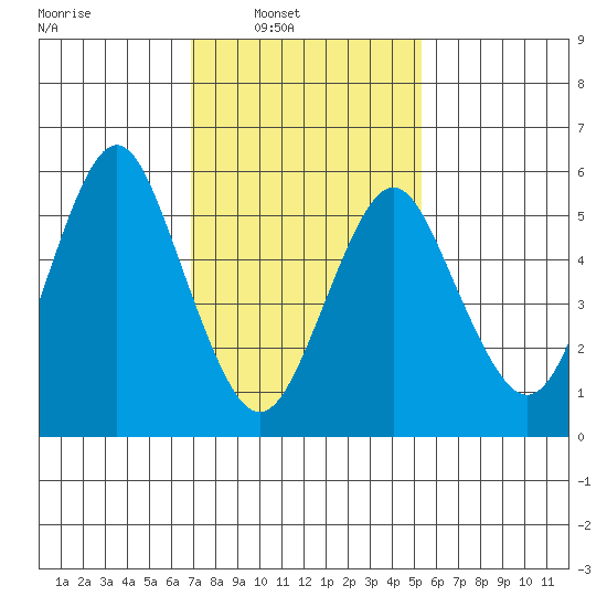 Bridgeport tide chart for Sunday, February 8, 2026