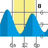 Bridgeport tide chart for Sunday, February 8, 2026