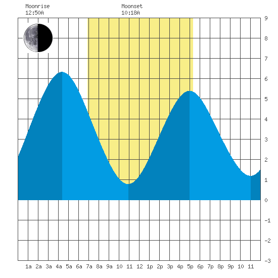 Bridgeport tide chart for Monday, February 9, 2026