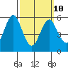 Bridgeport tide chart for Tuesday, March 10, 2026