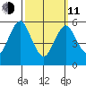 Bridgeport tide chart for Wednesday, March 11, 2026